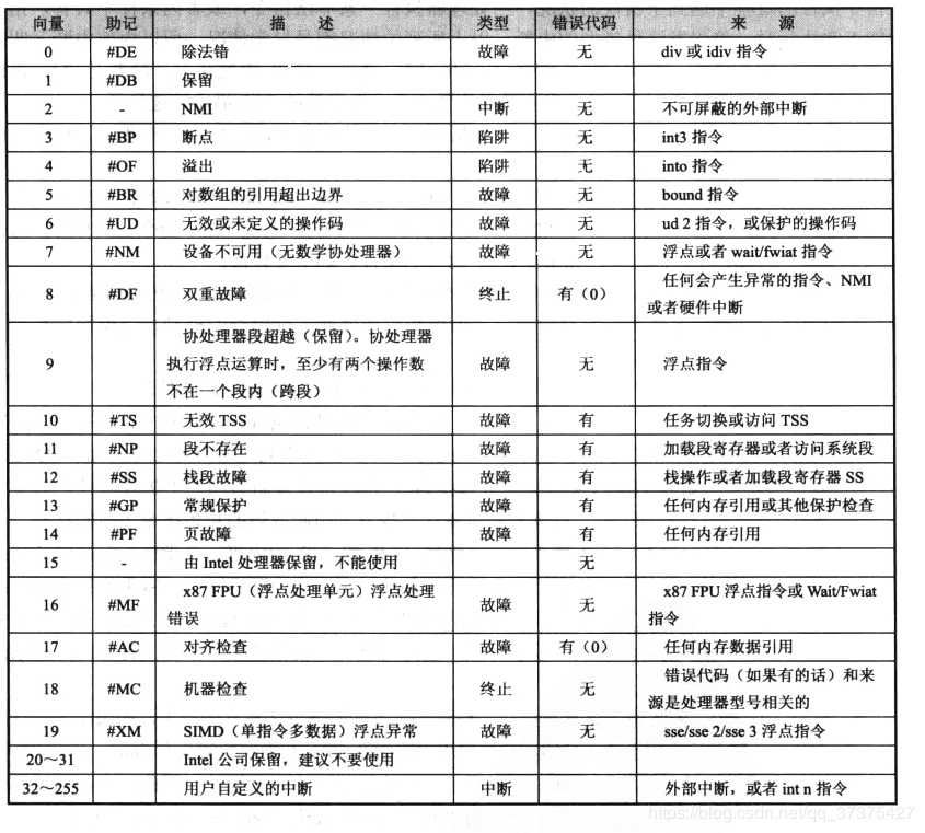 保护模式下的异常和中断