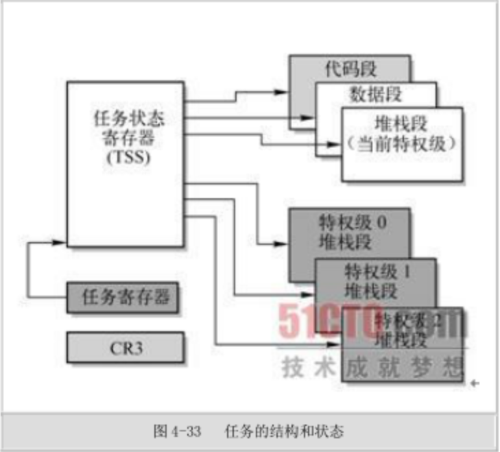 任务的结构和状态