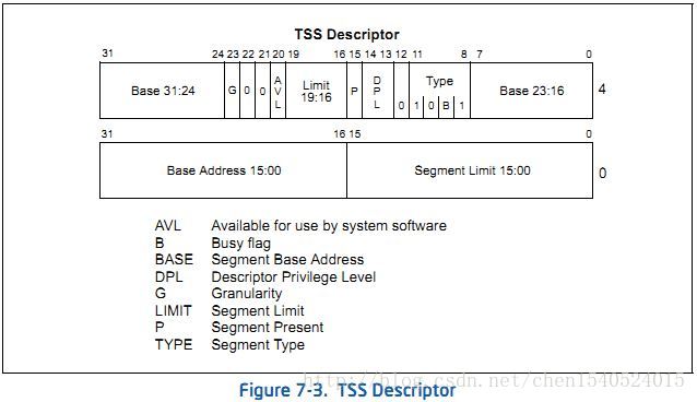 TSS段描述符格式