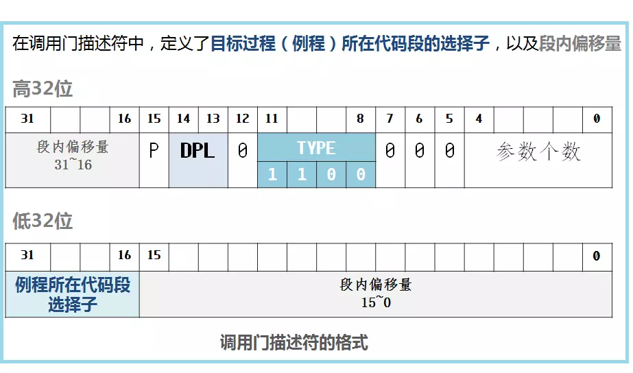 调用门描述符格式