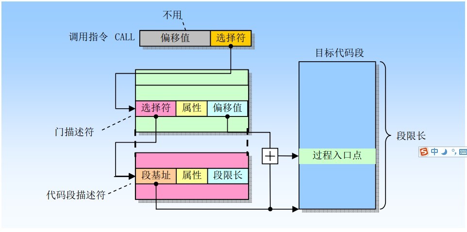 门调用操作过程