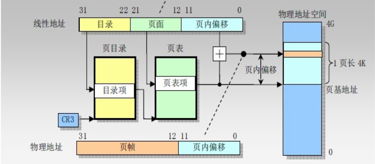 线性地址和物理地址之间的变换