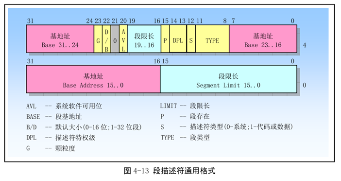 段描述符通用格式