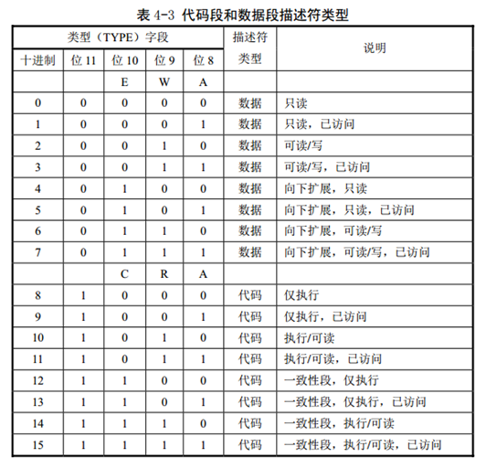 代码段和数据段描述符类型