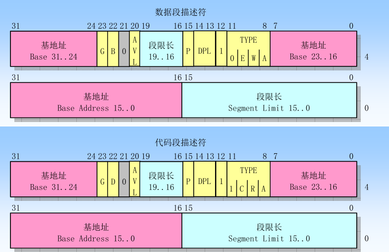 数据段和代码段描述符