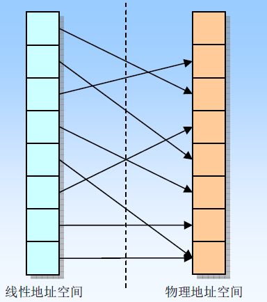 线性地址空间页面到物理地址空间页面对应示意图
