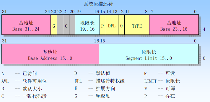 系统描述符