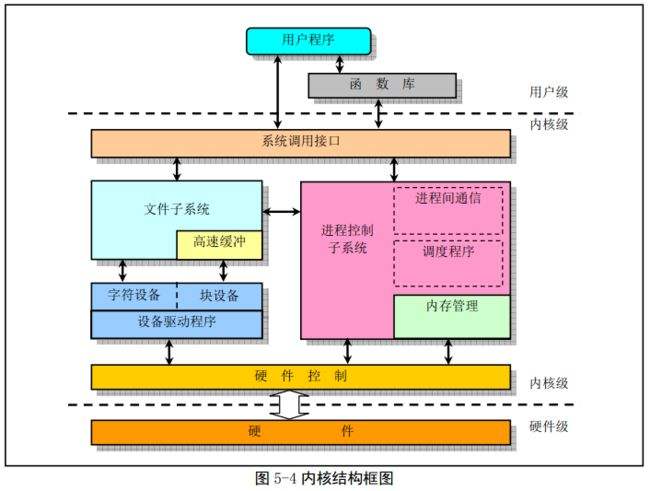 内核结构