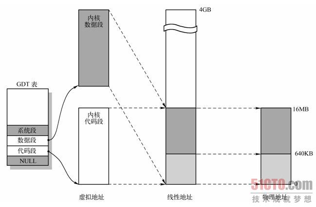 内核代码和数据在三种地址空间中的关系