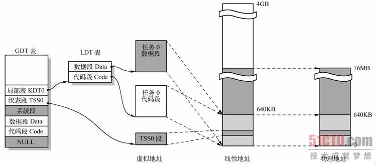 任务0在3个地址空间中的相互关系