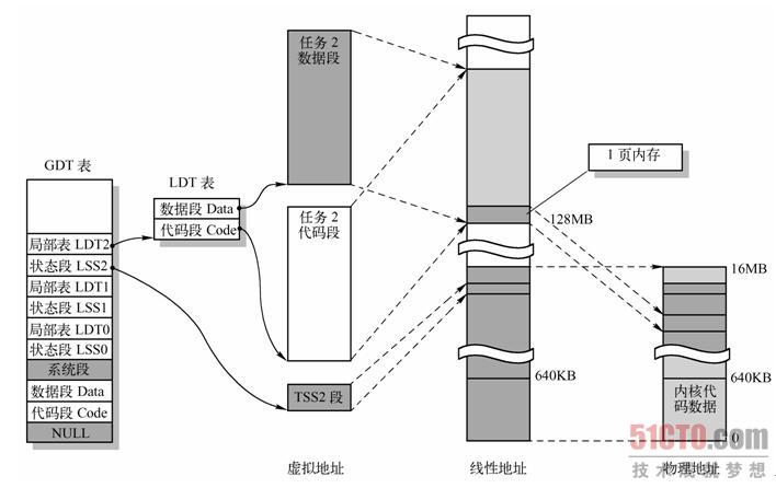 任务1在3种地址空间中的关系