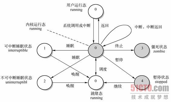 进程的状态及转换关系