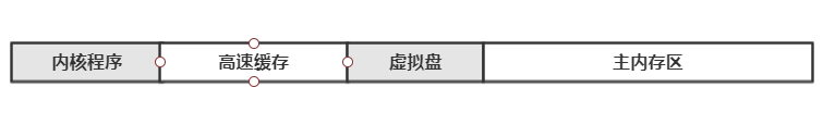 系统中内存功能划分示意图