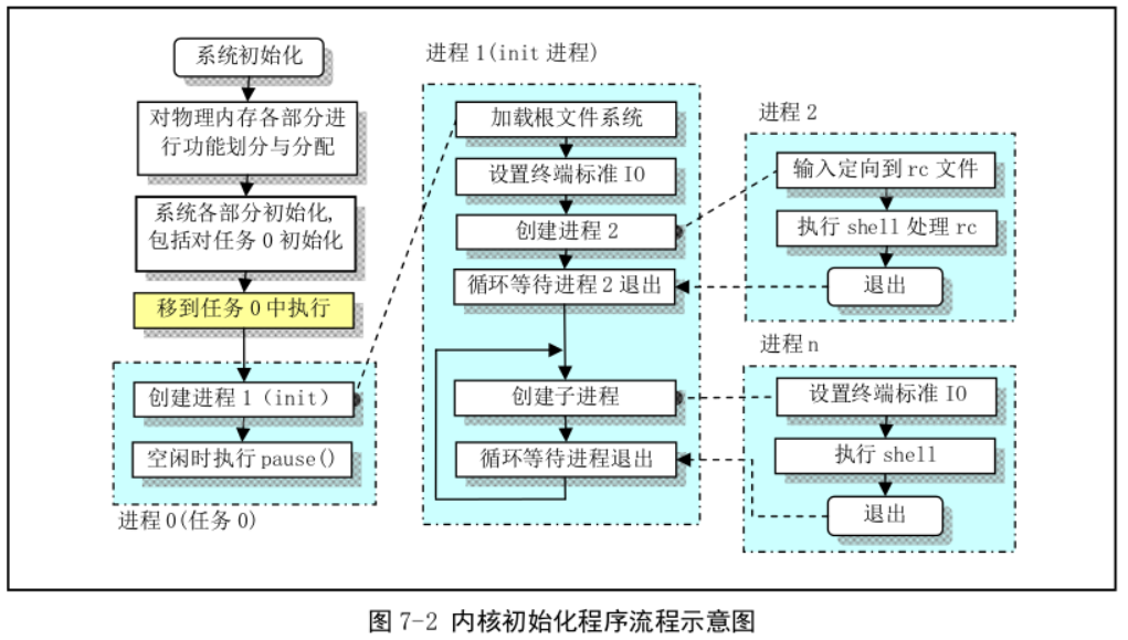 内核初始化程序流程示意图